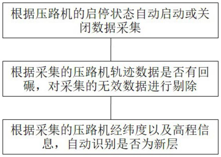 一種提高連續(xù)壓實控制中智能化的方法與流程