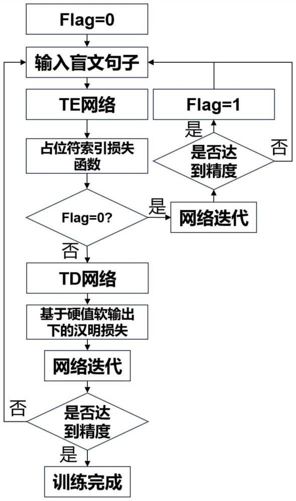 一種基于知識蒸餾與連寫預訓練的改進Transformer盲漢轉換方法