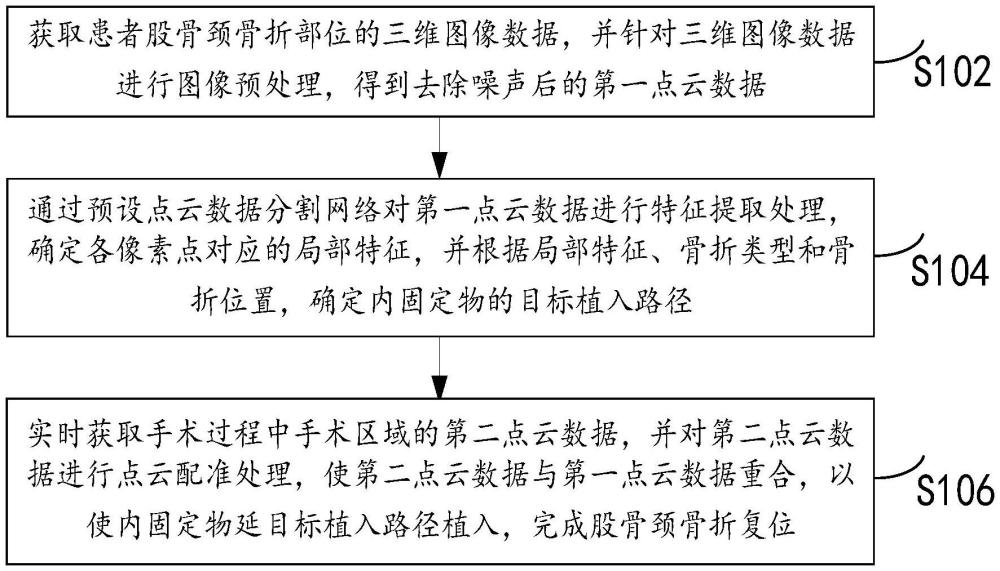 股骨頸骨折復(fù)位的定位輔助方法、裝置及電子設(shè)備