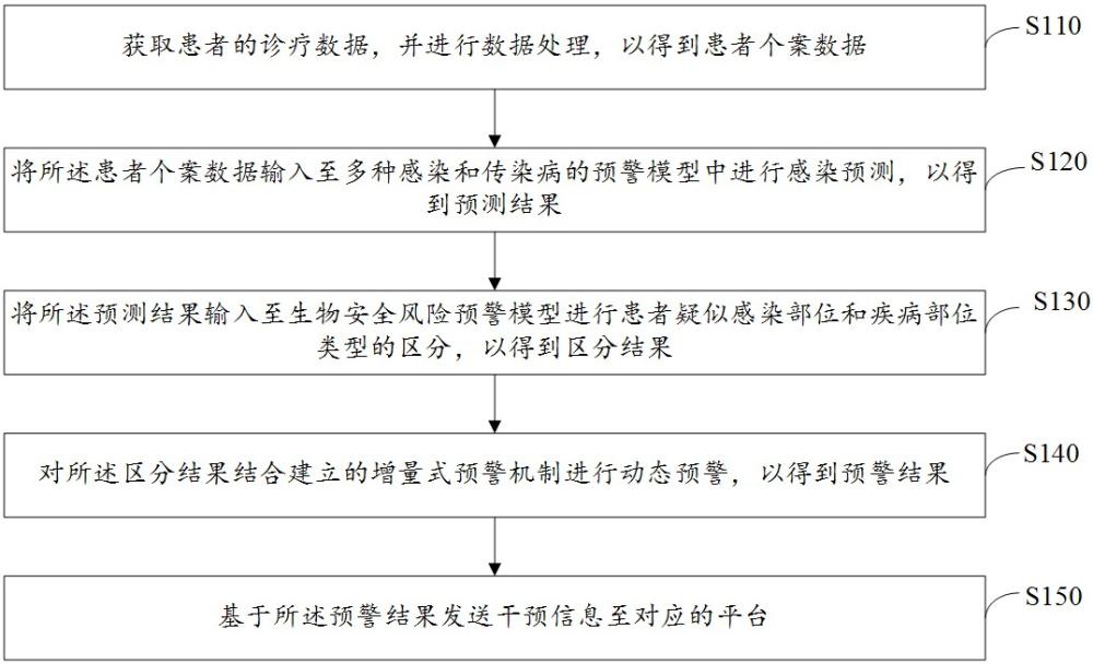 多點觸發(fā)生物安全監(jiān)測方法、裝置、計算機設備及存儲介質(zhì)與流程