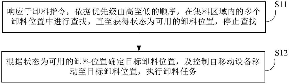 卸料控制方法、自移動(dòng)設(shè)備及存儲(chǔ)介質(zhì)與流程