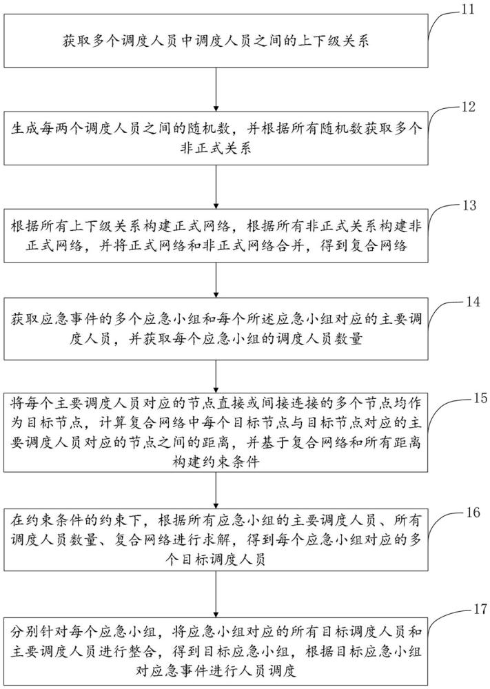 一種基于人際關(guān)系的人員調(diào)度方法、裝置、設(shè)備及介質(zhì)與流程