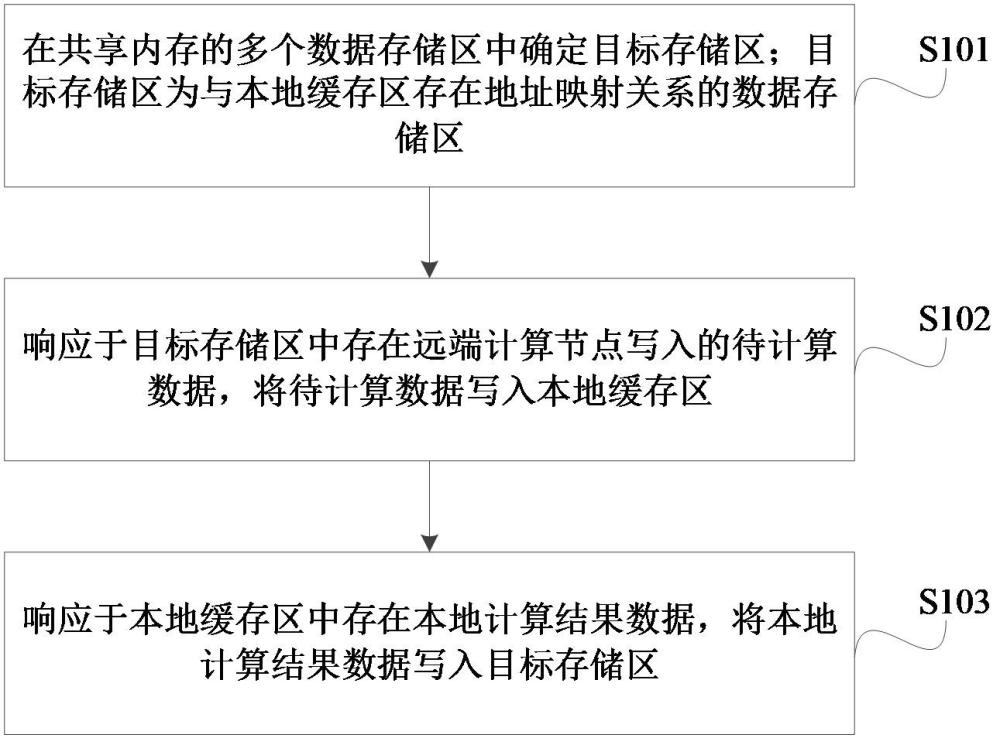 一种数据处理方法、系统、产品及计算机可读存储介质与流程