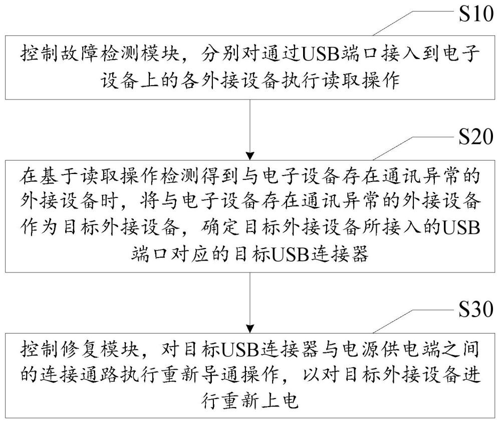 外接設備的故障修復方法、系統(tǒng)、電子設備及存儲介質與流程