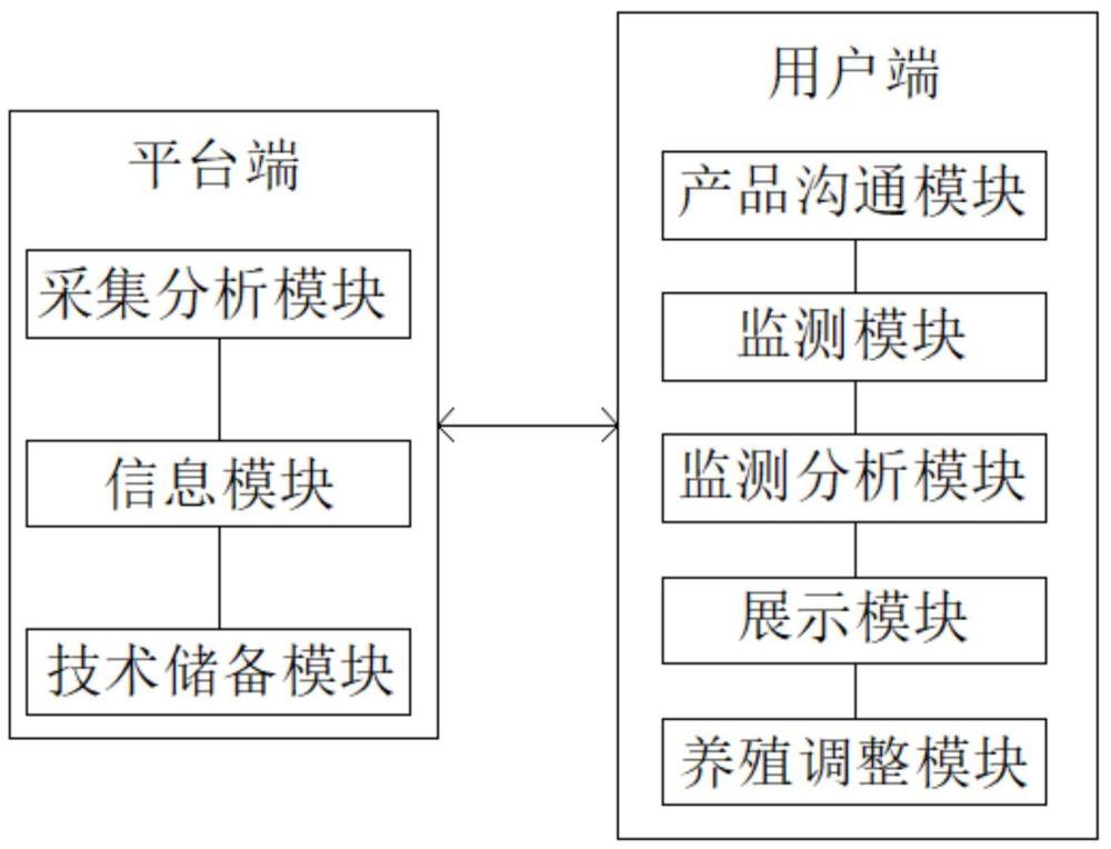 一種基于物聯(lián)網(wǎng)的漁業(yè)養(yǎng)殖智慧監(jiān)控系統(tǒng)