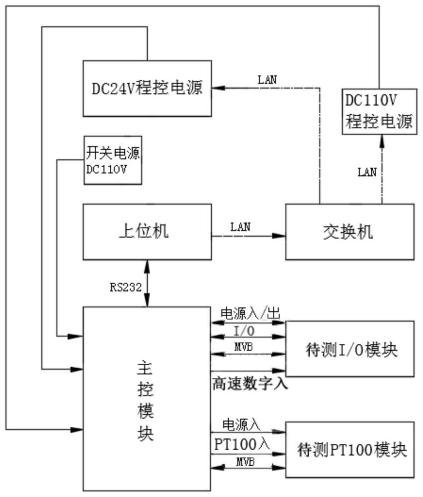 動車組網絡模塊檢測系統(tǒng)的制作方法