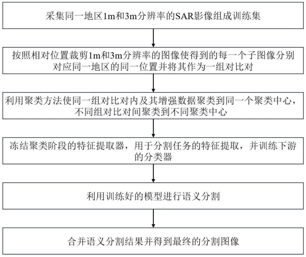 一種基于對比自監(jiān)督學習的SAR影像跨分辨率語義分割方法、系統(tǒng)、設備及介質(zhì)