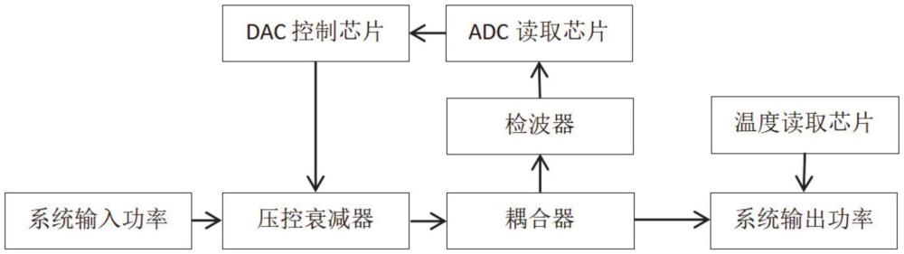 應(yīng)用于信號(hào)源中實(shí)現(xiàn)溫度漂移對(duì)功率減小影響的系統(tǒng)、方法、裝置、處理器及其存儲(chǔ)介質(zhì)與流程