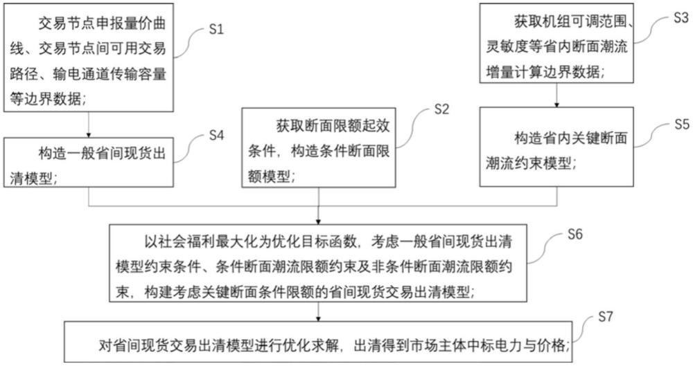 一種考慮關鍵斷面條件限額的省間現(xiàn)貨交易出清優(yōu)化方法及系統(tǒng)與流程