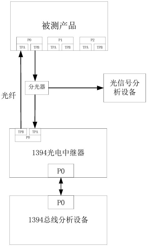 基于1394總線的產(chǎn)品端口發(fā)送、接收以及功能特性測試裝置的制作方法