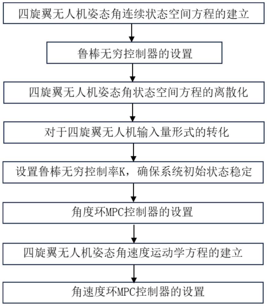 一種基于魯棒無窮的雙串級(jí)MPC四旋翼無人機(jī)姿態(tài)控制方法