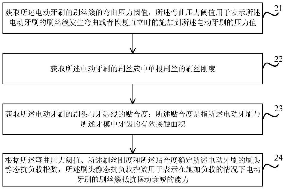 用于測試牙刷的測試系統(tǒng)、方法和裝置與流程