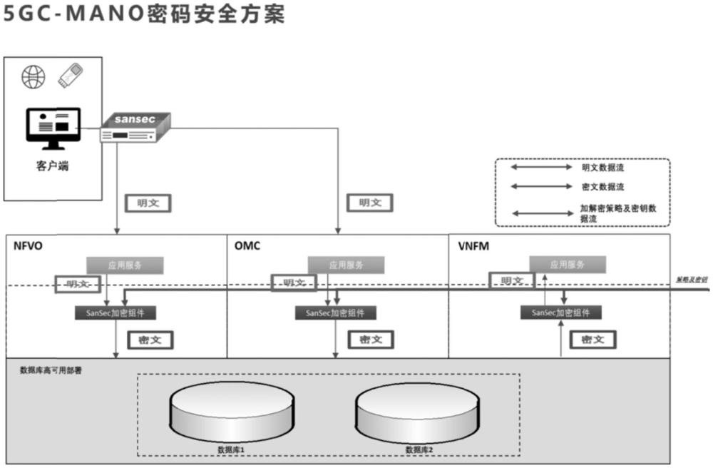 一種基于5GC-MANO的量子密碼安全系統(tǒng)及方法與流程