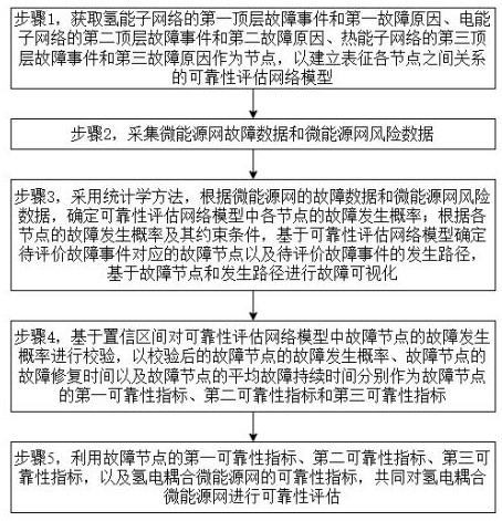 故障可視化的氫電耦合微能源網(wǎng)可靠性評估方法及系統(tǒng)與流程