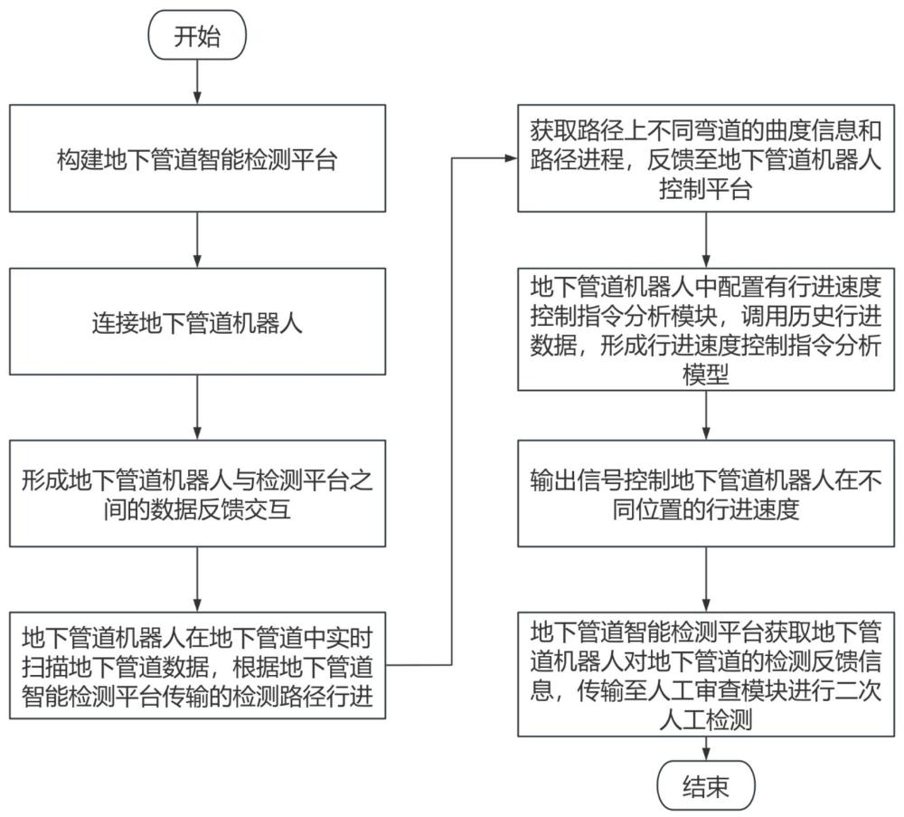 一種基于人工智能的地下管道智能檢測系統(tǒng)及方法與流程