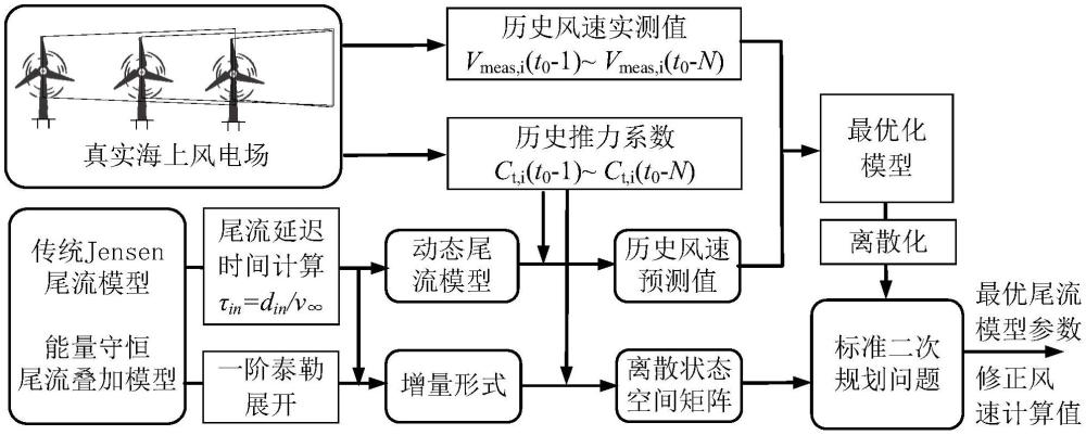 基于風(fēng)電場(chǎng)實(shí)測(cè)風(fēng)速的工程尾流模型動(dòng)態(tài)修正方法及系統(tǒng)