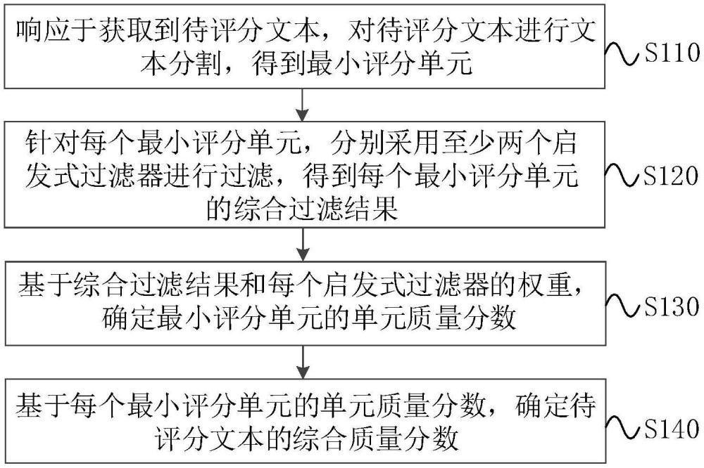 一種文本語(yǔ)料評(píng)分方法、裝置、設(shè)備及存儲(chǔ)介質(zhì)與流程