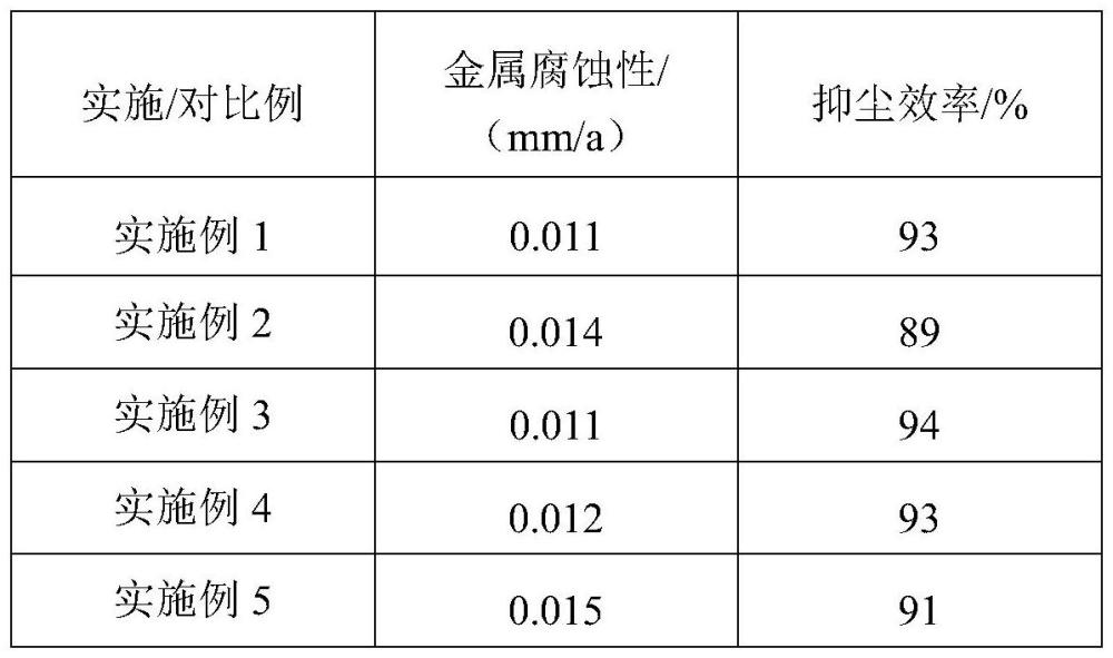 抑塵劑組合物、抑塵劑及其制備方法與流程