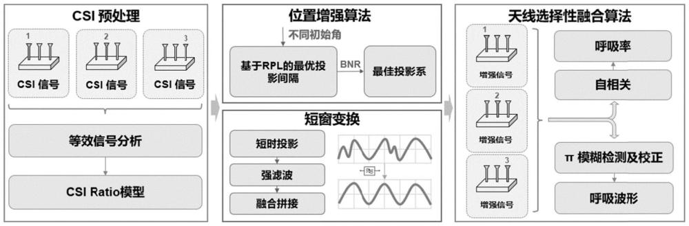 一種干擾場(chǎng)景下呼吸信號(hào)的增強(qiáng)方法及系統(tǒng)