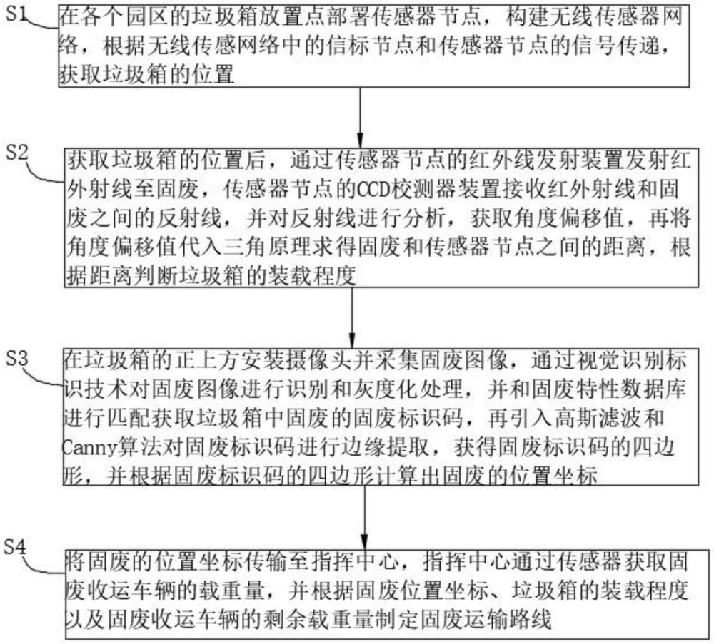 一種固廢收運(yùn)車輛動(dòng)態(tài)路線優(yōu)化管理方法及系統(tǒng)與流程