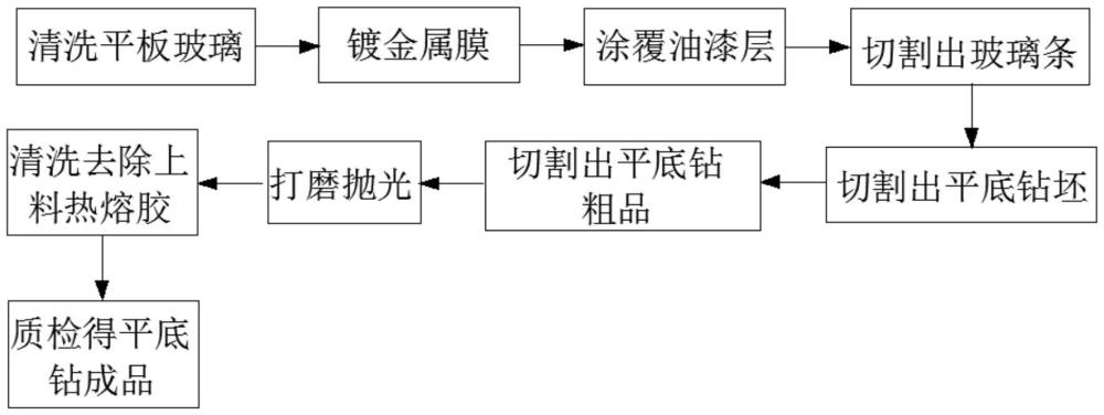 一種裝飾鉆生產(chǎn)方法及其方法制得的裝飾鉆與流程