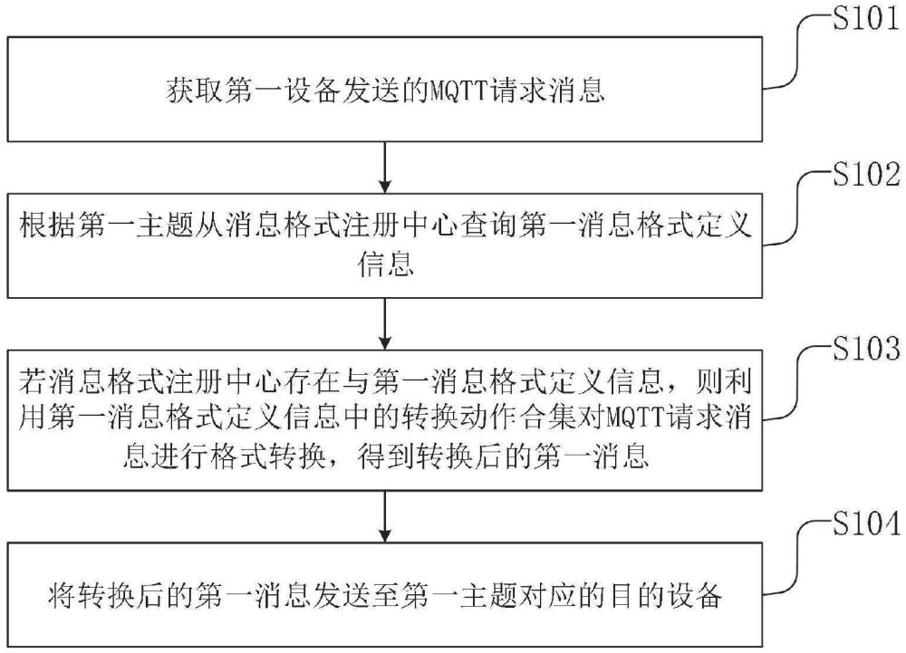 一種基于MQTT的消息交換方法、裝置、協(xié)議網(wǎng)關(guān)及介質(zhì)與流程