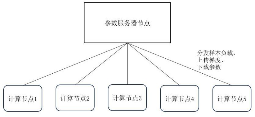 一種面向邊緣分布式訓(xùn)練的資源動(dòng)態(tài)分析與樣本負(fù)載調(diào)度優(yōu)化方法