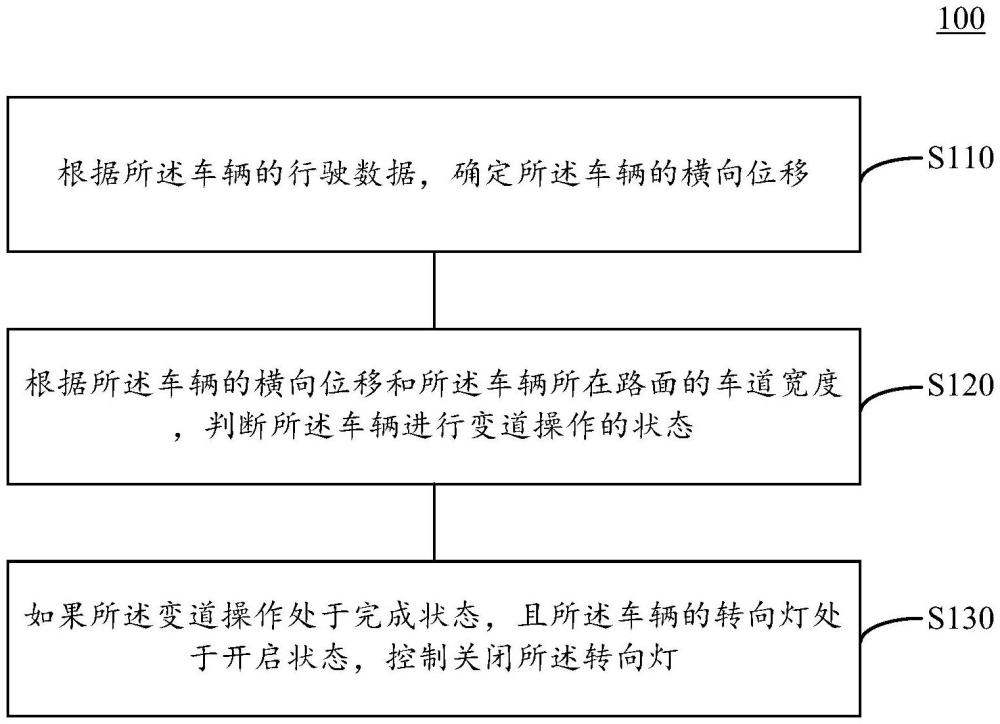 轉(zhuǎn)向燈的控制方法及裝置、車輛、存儲介質(zhì)與流程