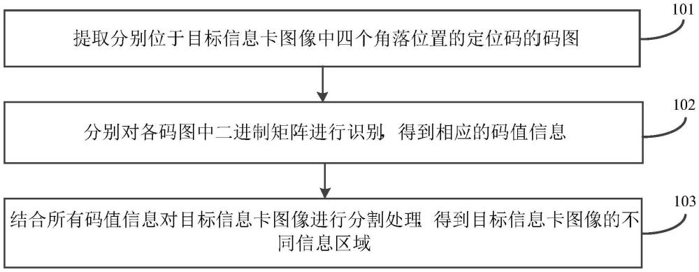 基于定位碼的信息卡處理方法、裝置、設(shè)備及存儲(chǔ)介質(zhì)與流程