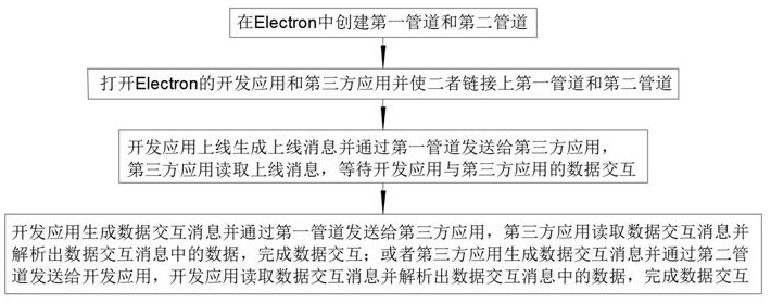 一種基于管道在Electron中實現(xiàn)跨進程通訊的方法與流程