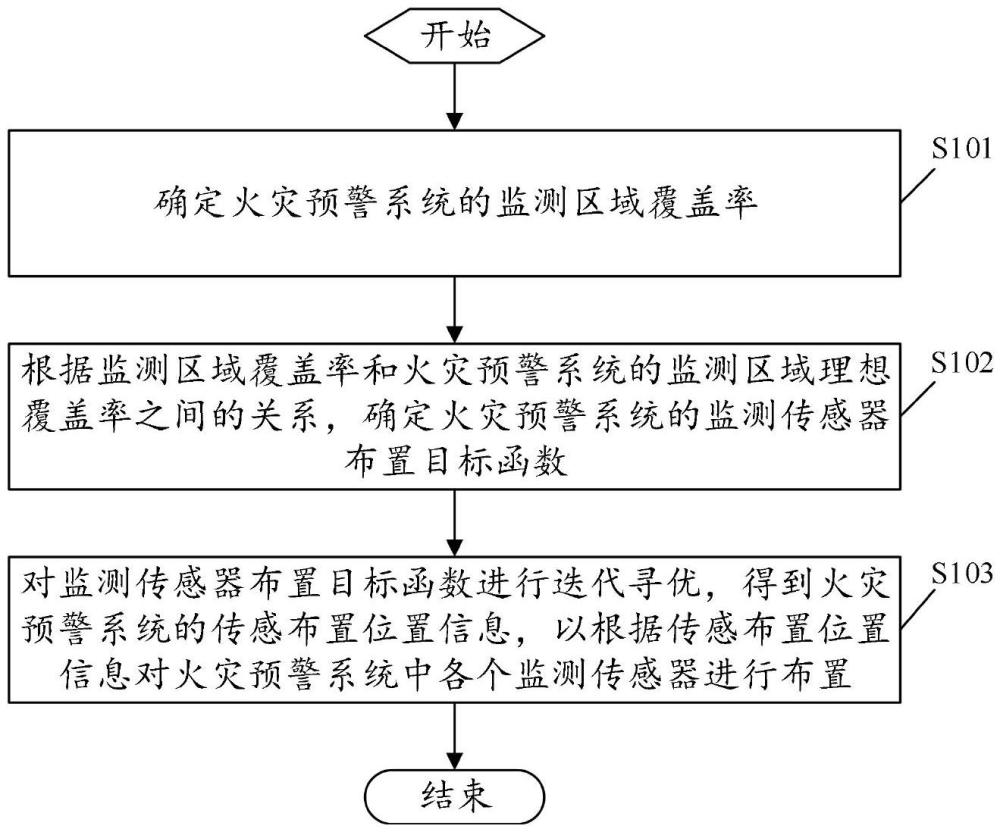 一種火災(zāi)預(yù)警系統(tǒng)的監(jiān)測(cè)傳感器布置方法及相關(guān)設(shè)備與流程