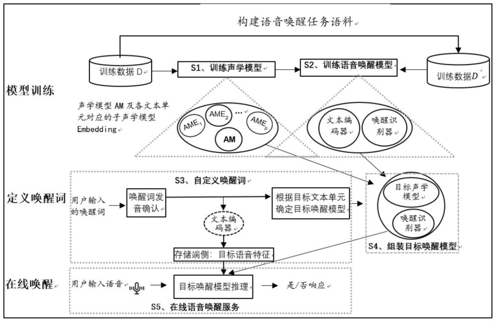 一種自定義喚醒詞的語音喚醒方法及裝置與流程