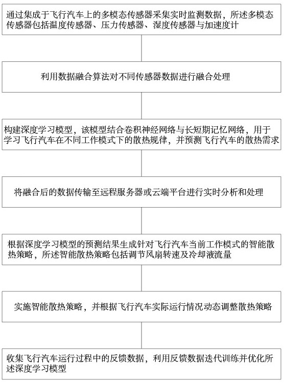 一種基于多模態(tài)數(shù)據(jù)的飛行汽車智能散熱管理方法與流程