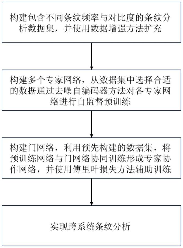 一種基于多專家協(xié)作機制的自適應深度學習條紋分析方法