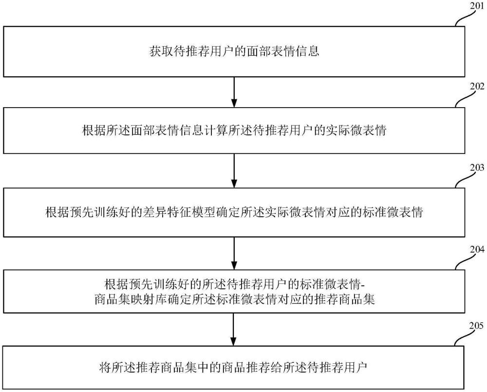 一種基于用戶面部表情的產(chǎn)品推薦方法、裝置及設(shè)備與流程