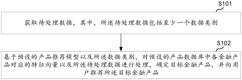 基于對(duì)比學(xué)習(xí)的金融產(chǎn)品推薦方法、裝置、設(shè)備及介質(zhì)與流程