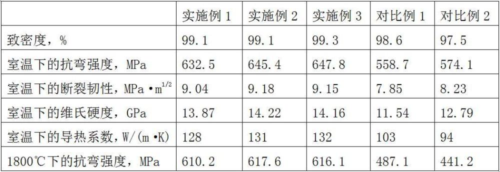 一種耐高溫硼化鉿陶瓷材料的制備方法與流程