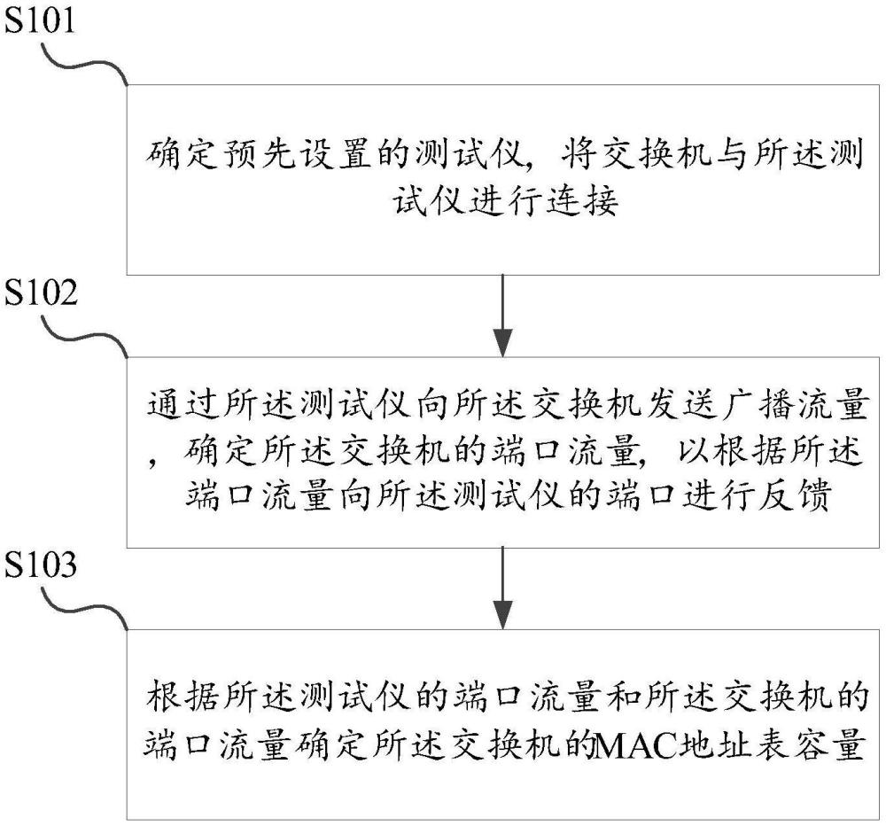 一種交換機(jī)MAC地址表容量的測量方法、設(shè)備及介質(zhì)與流程