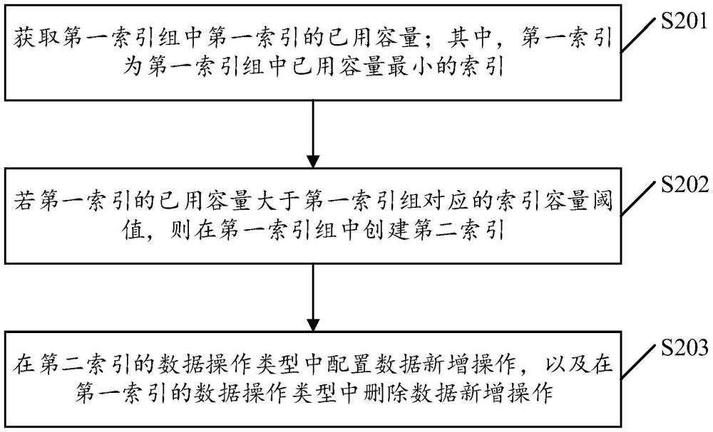 一種索引管理方法、裝置及電子設備、介質(zhì)、產(chǎn)品與流程