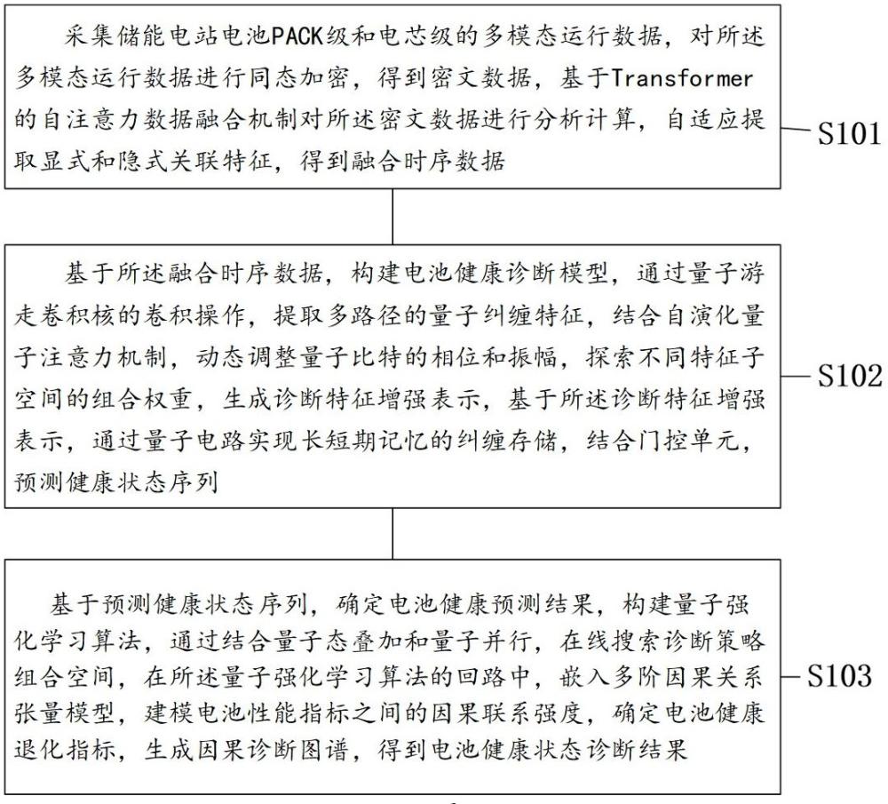 基于大數(shù)據(jù)的儲(chǔ)能電站電池健康狀態(tài)診斷方法及系統(tǒng)與流程