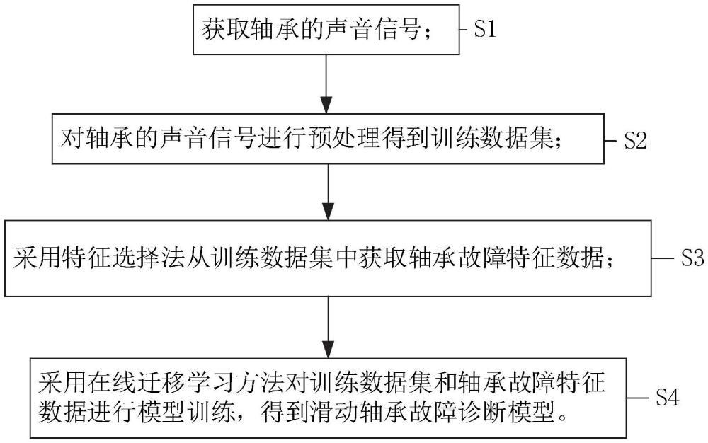 滑動軸承故障診斷模型的構(gòu)建方法、系統(tǒng)、設(shè)備和介質(zhì)與流程