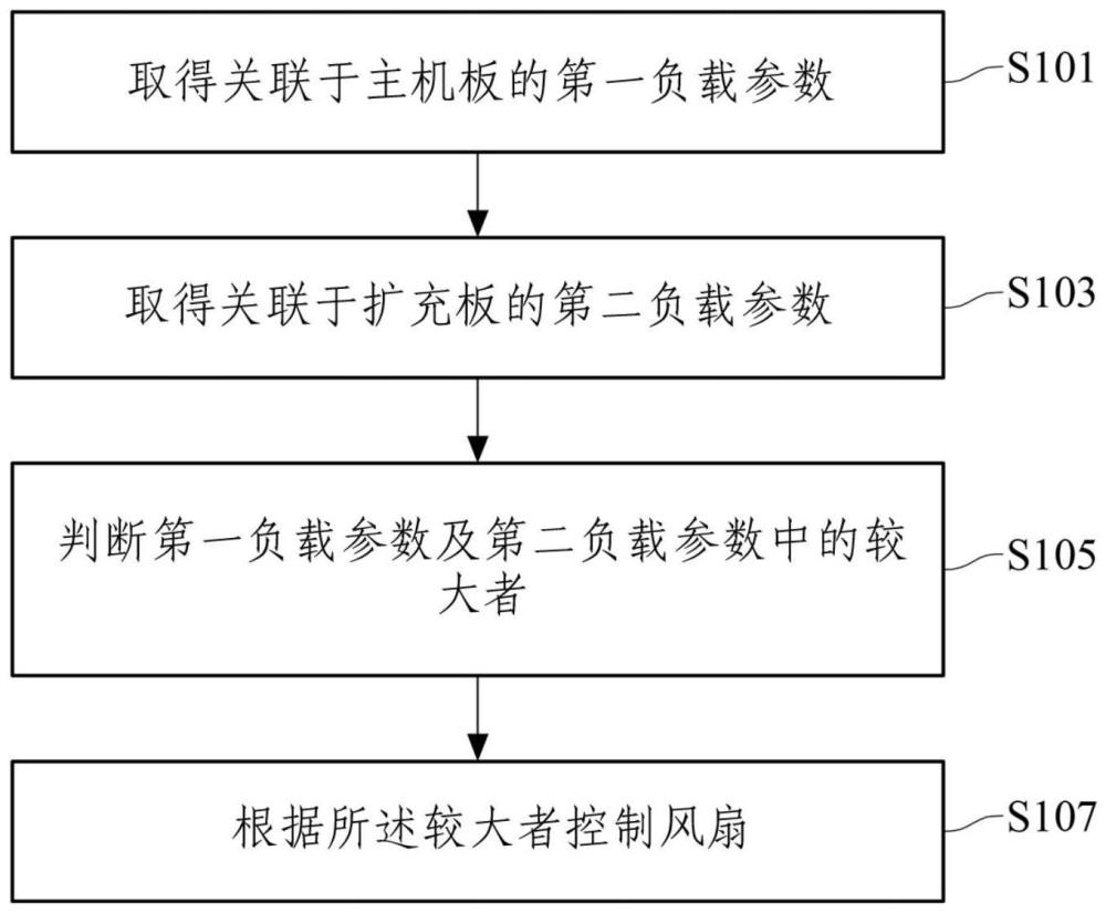 風(fēng)扇轉(zhuǎn)速控制方法及裝置與流程