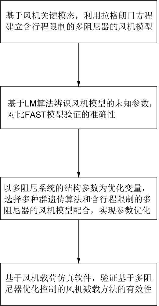 一種基于多阻尼器優(yōu)化控制的風(fēng)機(jī)減載方法與流程