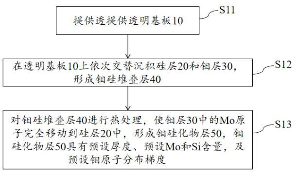 OMOG掩?；娴闹圃旆椒ㄅc流程