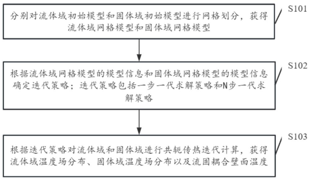 流固共軛傳熱過(guò)程中的溫度預(yù)測(cè)方法、裝置、設(shè)備及介質(zhì)與流程