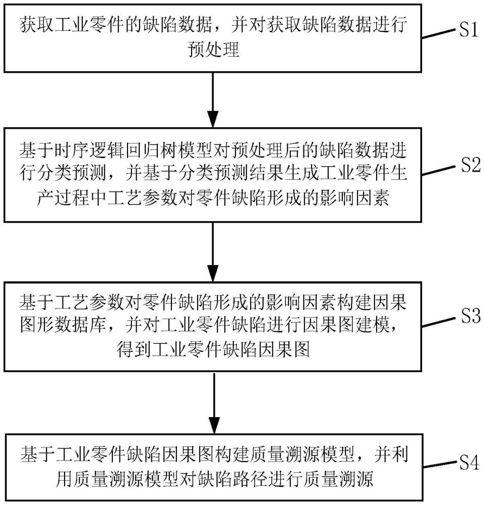 一種工業(yè)零件缺陷溯源方法