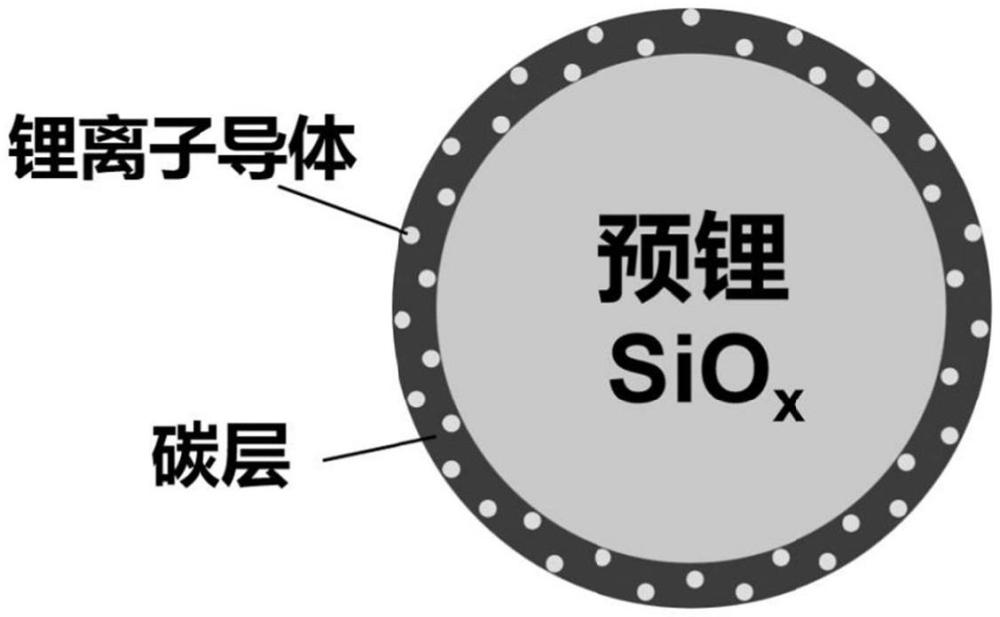 一種混合導體層包覆氧化亞硅負極材料及其制備方法