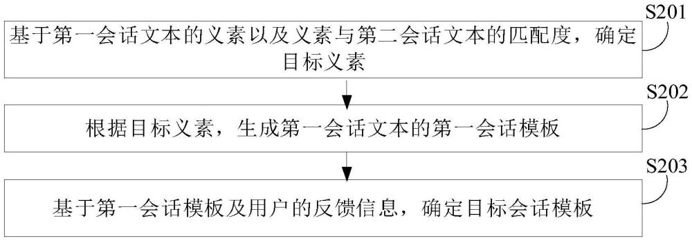 會話模板生成方法及相關(guān)產(chǎn)品與流程