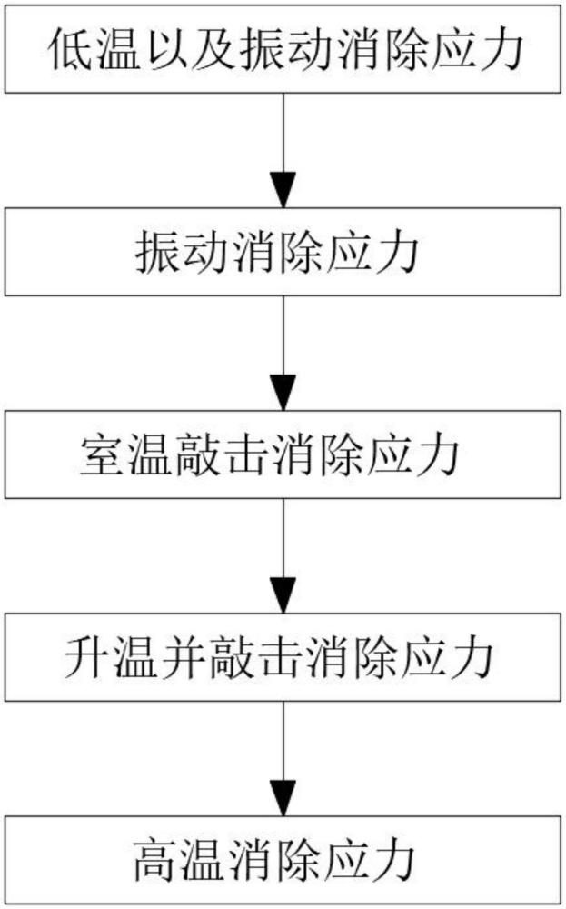 硬質(zhì)合金的應(yīng)力消除工藝的制作方法