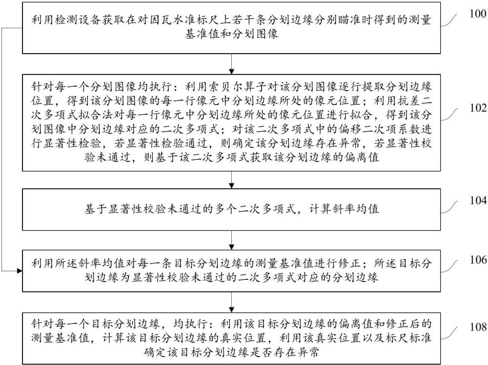 一种因瓦水准标尺的检测方法及装置与流程